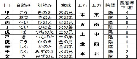 甲乙丙丁戊己庚辛壬癸 鬼滅の刃|鬼滅の刃の鬼殺隊の階級の読み方や段階一覧まとめ！柱になるた。